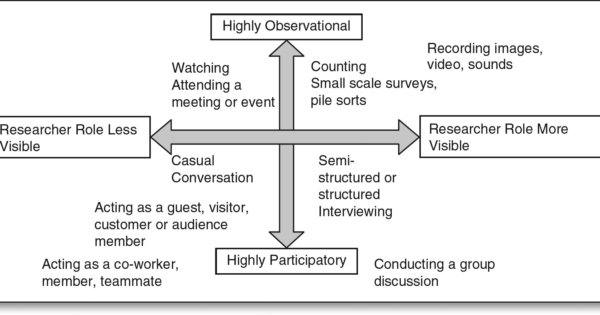 Informed Interventions Context Specific Agile Product And Systems