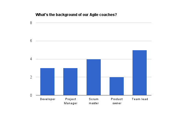 AGILE BURGER QUIZ - Coach agile