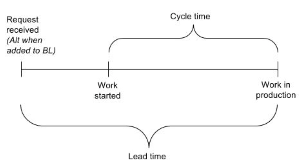 Measure Your Lead Time And Cycle Time Context specific agile, product