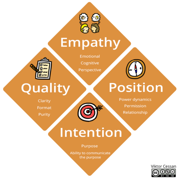 The EPIQ Feedback Model - Context Specific Agile, Product, And Systems ...